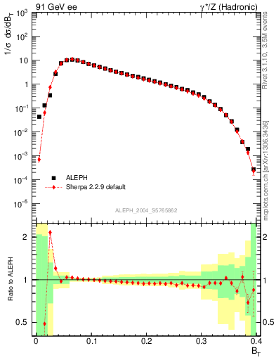 Plot of broadj in 91 GeV ee collisions