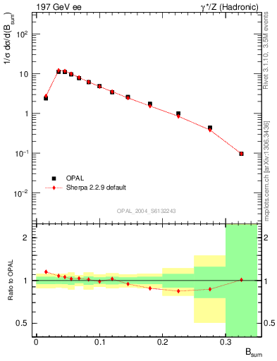 Plot of broadj in 197 GeV ee collisions