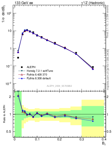 Plot of broadj in 133 GeV ee collisions