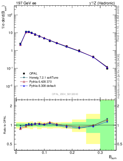 Plot of broadj in 197 GeV ee collisions