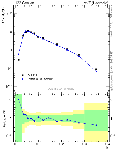 Plot of broadj in 133 GeV ee collisions