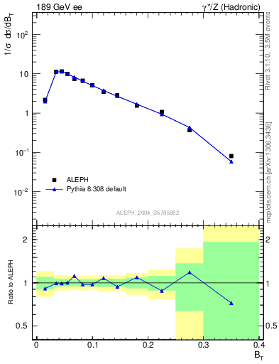 Plot of broadj in 189 GeV ee collisions