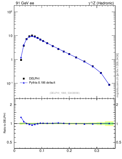Plot of broadj in 91 GeV ee collisions