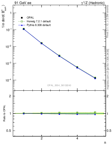 Plot of broadj-mom in 91 GeV ee collisions