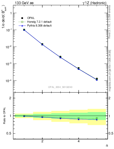 Plot of broadj-mom in 133 GeV ee collisions