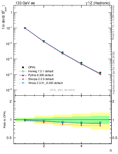 Plot of broadj-mom in 133 GeV ee collisions