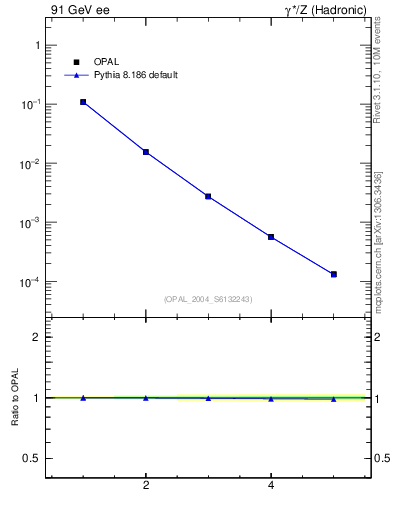 Plot of broadj-mom in 91 GeV ee collisions