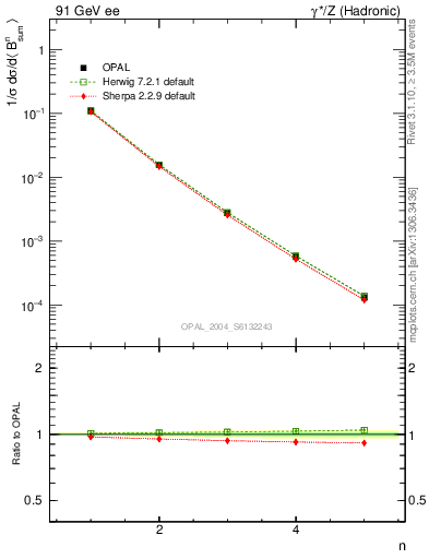 Plot of broadj-mom in 91 GeV ee collisions