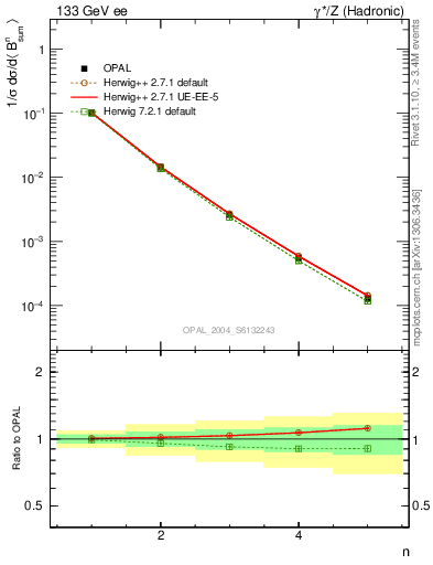 Plot of broadj-mom in 133 GeV ee collisions