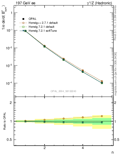 Plot of broadj-mom in 197 GeV ee collisions