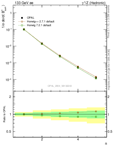 Plot of broadj-mom in 133 GeV ee collisions