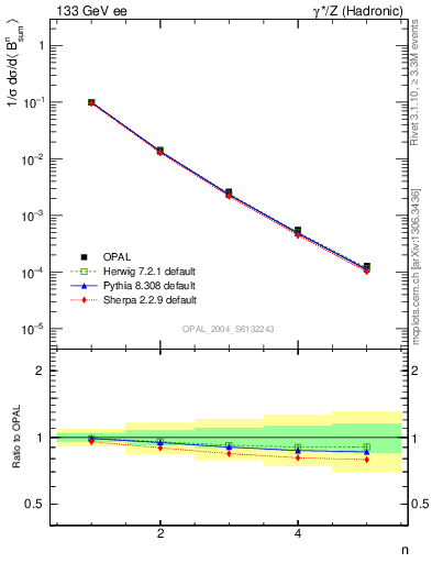 Plot of broadj-mom in 133 GeV ee collisions