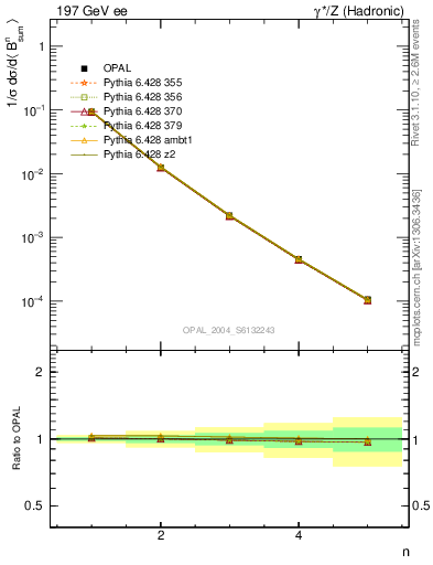 Plot of broadj-mom in 197 GeV ee collisions