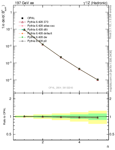 Plot of broadj-mom in 197 GeV ee collisions