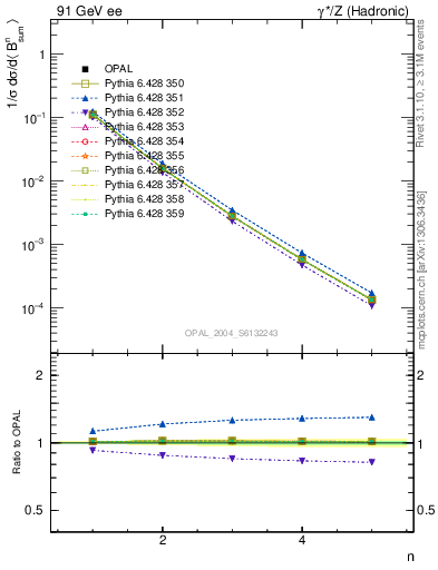 Plot of broadj-mom in 91 GeV ee collisions