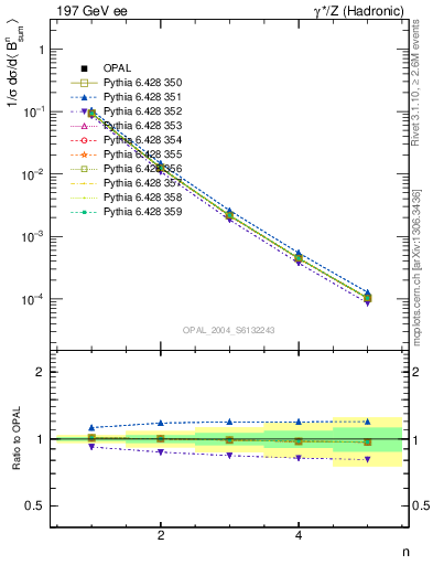 Plot of broadj-mom in 197 GeV ee collisions