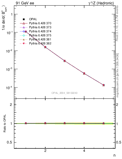 Plot of broadj-mom in 91 GeV ee collisions