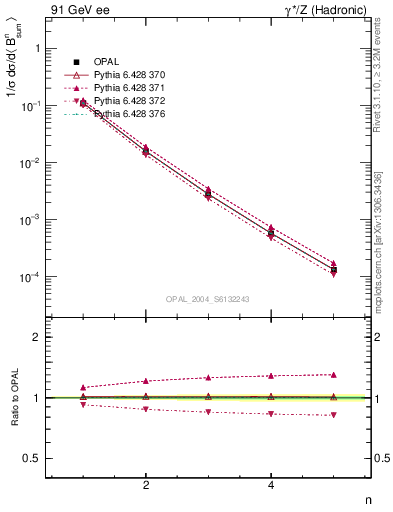 Plot of broadj-mom in 91 GeV ee collisions