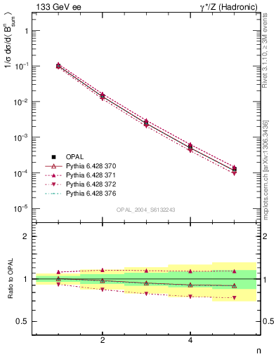 Plot of broadj-mom in 133 GeV ee collisions