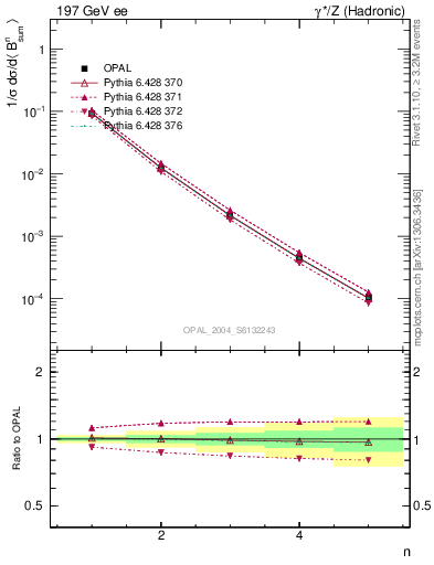 Plot of broadj-mom in 197 GeV ee collisions