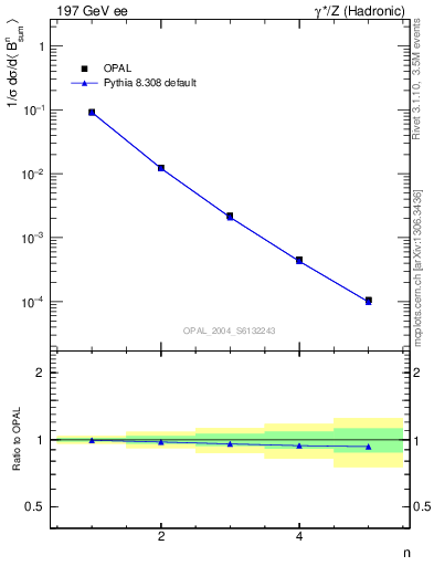 Plot of broadj-mom in 197 GeV ee collisions