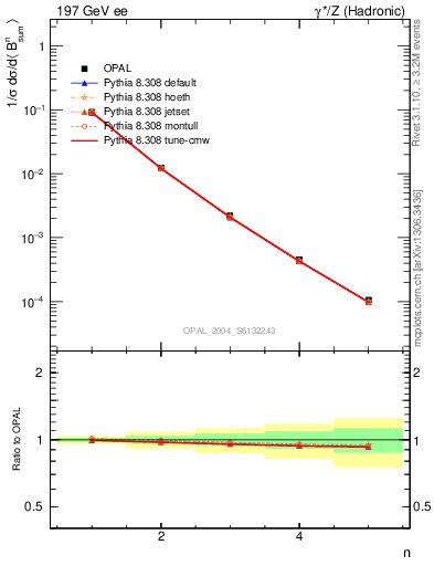 Plot of broadj-mom in 197 GeV ee collisions