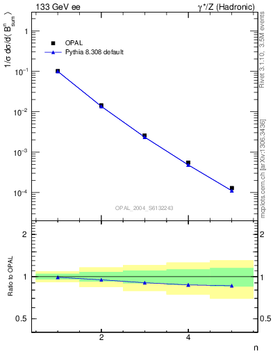 Plot of broadj-mom in 133 GeV ee collisions