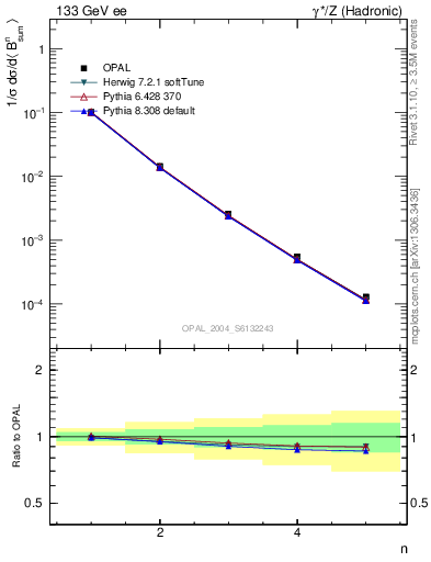 Plot of broadj-mom in 133 GeV ee collisions