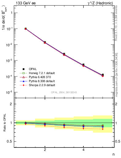 Plot of broadj-mom in 133 GeV ee collisions