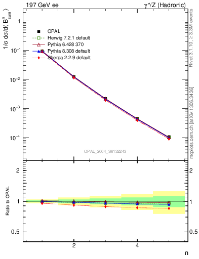 Plot of broadj-mom in 197 GeV ee collisions