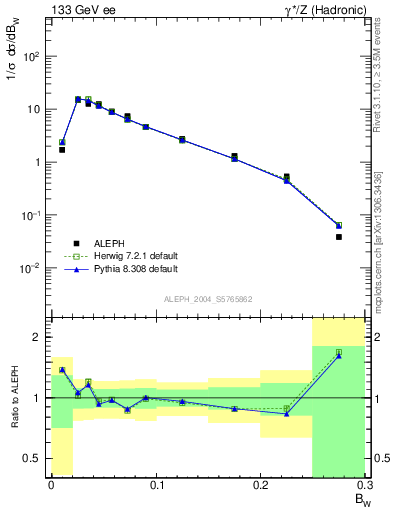 Plot of broadjmax in 133 GeV ee collisions