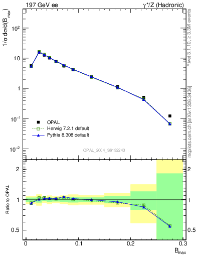 Plot of broadjmax in 197 GeV ee collisions