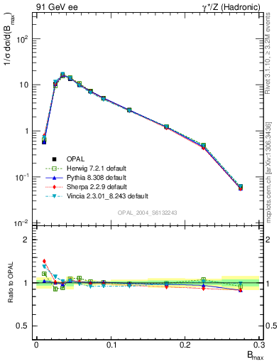 Plot of broadjmax in 91 GeV ee collisions