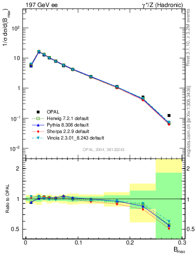 Plot of broadjmax in 197 GeV ee collisions