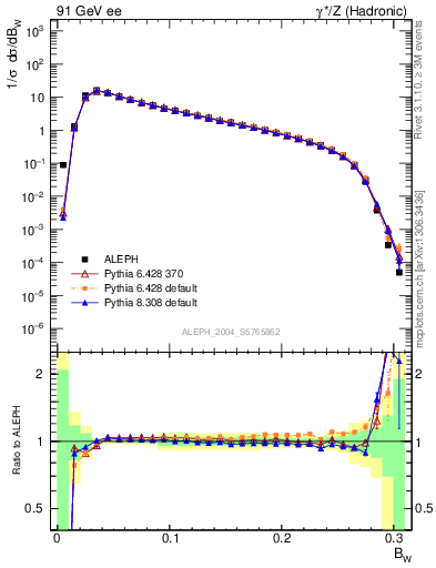 Plot of broadjmax in 91 GeV ee collisions