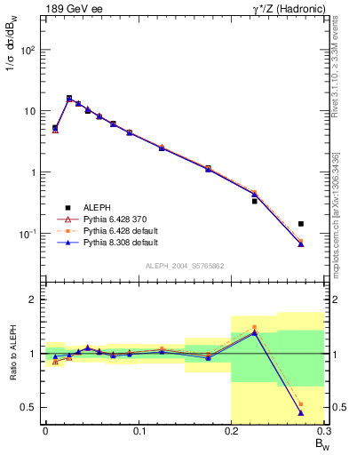 Plot of broadjmax in 189 GeV ee collisions