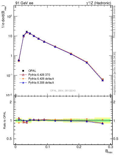 Plot of broadjmax in 91 GeV ee collisions