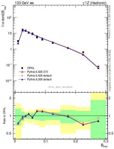 Plot of broadjmax in 133 GeV ee collisions