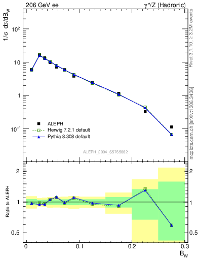 Plot of broadjmax in 206 GeV ee collisions