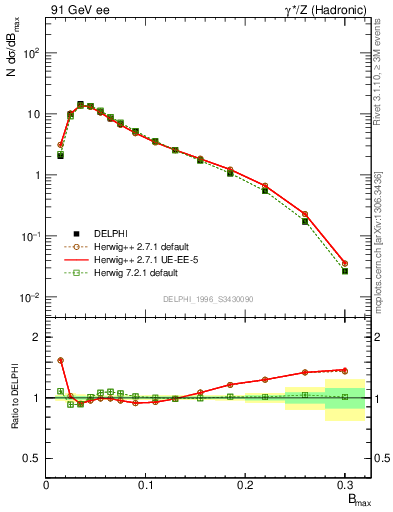 Plot of broadjmax in 91 GeV ee collisions