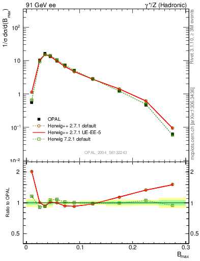 Plot of broadjmax in 91 GeV ee collisions