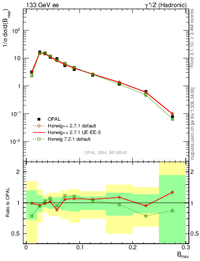 Plot of broadjmax in 133 GeV ee collisions