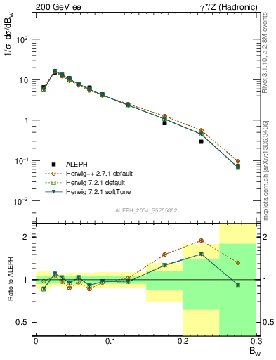 Plot of broadjmax in 200 GeV ee collisions