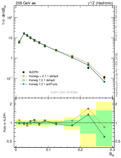 Plot of broadjmax in 206 GeV ee collisions