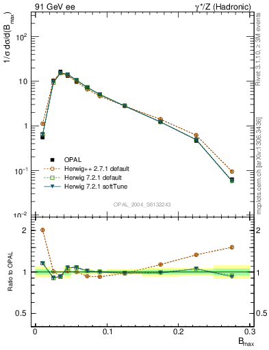 Plot of broadjmax in 91 GeV ee collisions