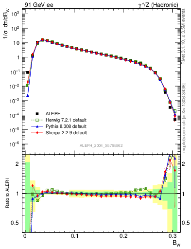 Plot of broadjmax in 91 GeV ee collisions