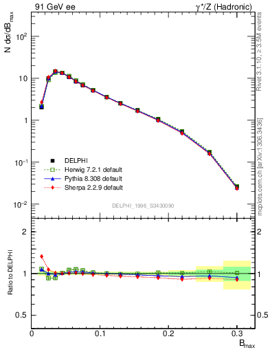 Plot of broadjmax in 91 GeV ee collisions