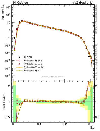 Plot of broadjmax in 91 GeV ee collisions