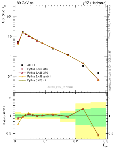 Plot of broadjmax in 189 GeV ee collisions