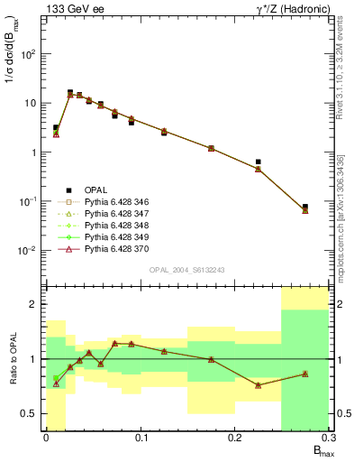 Plot of broadjmax in 133 GeV ee collisions